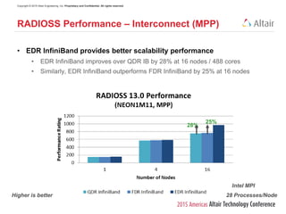 Copyright © 2015 Altair Engineering, Inc. Proprietary and Confidential. All rights reserved.
RADIOSS Performance – Interconnect (MPP)
28 Processes/Node
25%
28%
Intel MPI
• EDR InfiniBand provides better scalability performance
• EDR InfiniBand improves over QDR IB by 28% at 16 nodes / 488 cores
• Similarly, EDR InfiniBand outperforms FDR InfiniBand by 25% at 16 nodes
Higher is better
 