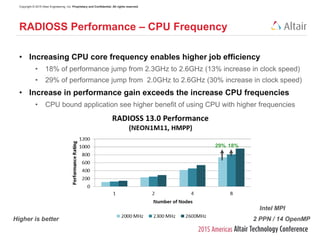 Copyright © 2015 Altair Engineering, Inc. Proprietary and Confidential. All rights reserved.
• Increasing CPU core frequency enables higher job efficiency
• 18% of performance jump from 2.3GHz to 2.6GHz (13% increase in clock speed)
• 29% of performance jump from 2.0GHz to 2.6GHz (30% increase in clock speed)
• Increase in performance gain exceeds the increase CPU frequencies
• CPU bound application see higher benefit of using CPU with higher frequencies
RADIOSS Performance – CPU Frequency
29%
Intel MPI
Higher is better 2 PPN / 14 OpenMP
18%
 