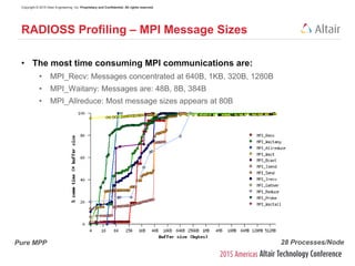 Copyright © 2015 Altair Engineering, Inc. Proprietary and Confidential. All rights reserved.
• The most time consuming MPI communications are:
• MPI_Recv: Messages concentrated at 640B, 1KB, 320B, 1280B
• MPI_Waitany: Messages are: 48B, 8B, 384B
• MPI_Allreduce: Most message sizes appears at 80B
RADIOSS Profiling – MPI Message Sizes
28 Processes/NodePure MPP
 