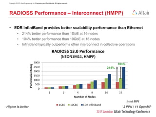Copyright © 2015 Altair Engineering, Inc. Proprietary and Confidential. All rights reserved.
• EDR InfiniBand provides better scalability performance than Ethernet
• 214% better performance than 1GbE at 16 nodes
• 104% better performance than 10GbE at 16 nodes
• InfiniBand typically outperforms other interconnect in collective operations
RADIOSS Performance – Interconnect (HMPP)
214%
104%
2 PPN / 14 OpenMP
Intel MPI
Higher is better
 