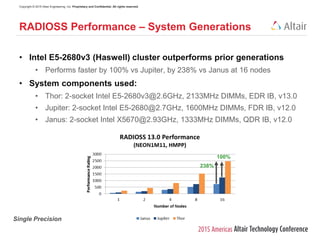 Copyright © 2015 Altair Engineering, Inc. Proprietary and Confidential. All rights reserved.
• Intel E5-2680v3 (Haswell) cluster outperforms prior generations
• Performs faster by 100% vs Jupiter, by 238% vs Janus at 16 nodes
• System components used:
• Thor: 2-socket Intel E5-2680v3@2.6GHz, 2133MHz DIMMs, EDR IB, v13.0
• Jupiter: 2-socket Intel E5-2680@2.7GHz, 1600MHz DIMMs, FDR IB, v12.0
• Janus: 2-socket Intel X5670@2.93GHz, 1333MHz DIMMs, QDR IB, v12.0
RADIOSS Performance – System Generations
Single Precision
100%
238%
 