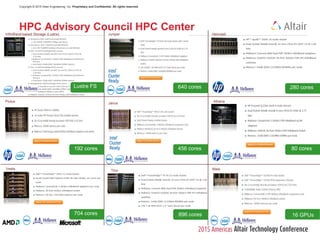 Copyright © 2015 Altair Engineering, Inc. Proprietary and Confidential. All rights reserved.
HPC Advisory Council HPC CenterInfiniBand-based Storage (Lustre) Juniper Heimdall
Plutus Janus Athena
Vesta Thor Mala
Lustre FS 640 cores
456 cores192 cores
704 cores 896 cores
280 cores
16 GPUs
80 cores
 