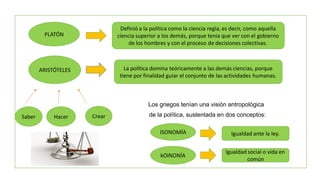 Los griegos tenían una visión antropológica
de la política, sustentada en dos conceptos:
PLATÓN
Definió a la política como la ciencia regia, es decir, como aquella
ciencia superior a los demás, porque tenia que ver con el gobierno
de los hombres y con el proceso de decisiones colectivas.
ARISTÓTELES La política domina teóricamente a las demás ciencias, porque
tiene por finalidad guiar el conjunto de las actividades humanas.
Saber Hacer Crear
ISONOMÍA
kOINONÍA
Igualdad ante la ley.
Igualdad social o vida en
común
 