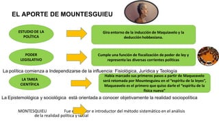 EL APORTE DE MOUNTESGUIEU
La política comienza a Independizarse de la influencia: Fisiológica, Jurídica y Teología
La Epistemológica y sociológica está orientada a conocer objetivamente la realidad sociopolítica
MONTESQUIEU Fue el creador e introductor del método sistemático en el análisis
de la realidad política y social
ESTUDIO DE LA
POLÍTICA
Gira entorno de la inducción de Maquiavelo y la
deducción hobbesiana.
PODER
LEGISLATIVO
Cumple una función de fiscalización de poder de ley y
representa las diversas corrientes políticas
LA TAREA
CIENTÍFICA
Había marcado sus primeros pasos a partir de Maqueavelo
será retomada por Mountesguieu en el “espíritu de la leyes”,
Maqueavelo es el primero que quiso darle el “espíritu de la
física nueva”
 