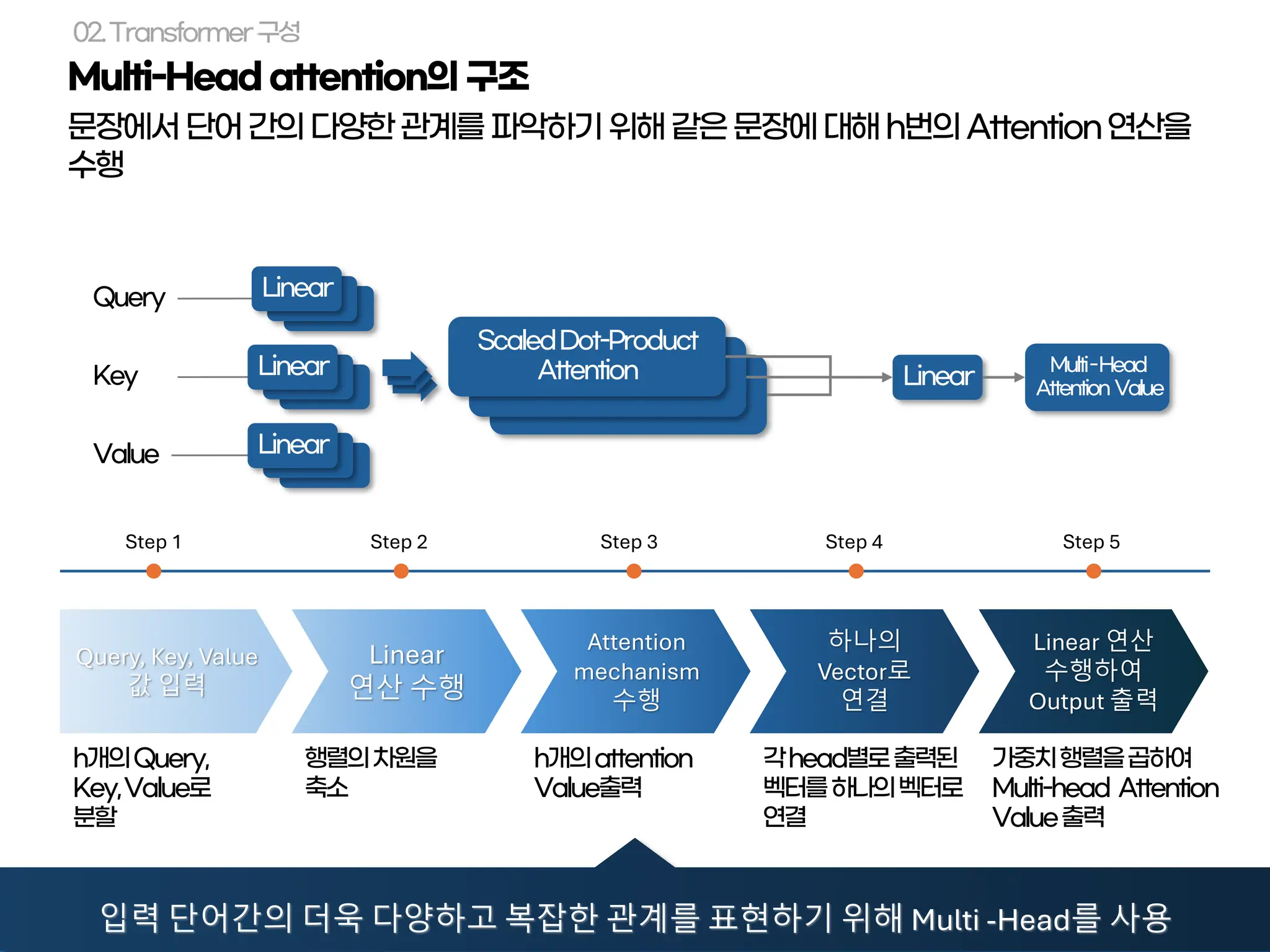 [데이터 분석 소모임] Transformer 설명 자료입니다 (김고은, 김려린) .pdf