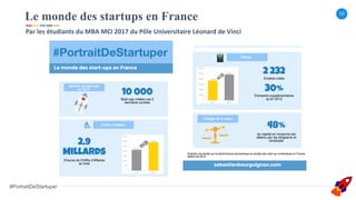 16
#PortraitDeStartuper
Le monde des startups en France
Par	les	étudiants	du	MBA	MCI	2017	du	Pôle	Universitaire	Léonard	de...