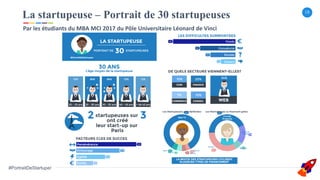 18
#PortraitDeStartuper
La startupeuse – Portrait de 30 startupeuses
Par	les	étudiants	du	MBA	MCI	2017	du	Pôle	Universitai...