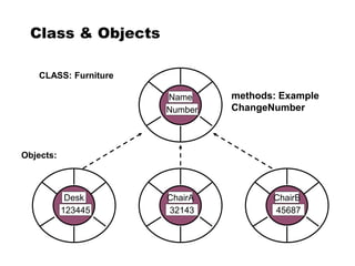Class & Objects
Name
Number
CLASS: Furniture
methods: Example
ChangeNumber
Objects:
Desk
123445
ChairA
32143
ChairB
45687
 