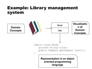 Example: Library management
system
Domain
Concepts
Book
title
Visualizatio
n of
Domain
Concepts
Public class Book{
private String title;
public Chapter getChapter (int){…}
}
Representation in an object
oriented programming
language
 
