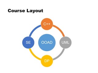 Course Layout
OOAD
C++
UML
DP
SE
 