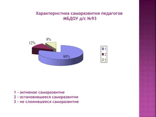 Характеристика саморазвития педагогов 
МБДОУ д/с №93 
80% 
12% 
8% 
1 
2 
3 
1 – активное саморазвитие 
2 – остановившееся саморазвитие 
3 – не сложившееся саморазвитие 
 