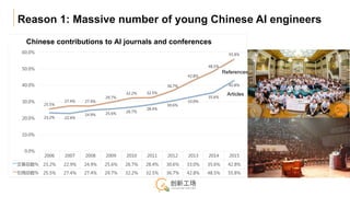 Reason 1: Massive number of young Chinese AI engineers
Chinese contributions to AI journals and conferences
Articles
Refer...