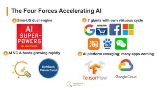 The Four Forces Accelerating AI
Sino-US dual engine
drive
AI platform emerging; many apps comingAI VC & funds growing rapidly
7 giants with own virtuous cycle1 2
3 4
 