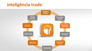 inteligência trade
Segmentare
estabelecer
objetivos
Definir portfólio
de produtos
por canal
Construirações e
indicadorespor
segmento(KPI)
Desenhar modelo
de execução
Novas bases de
negociação sell
in/sellout
Capacitar equipes
de vendas e trade
Implementar e
motivar equipes
Mensurare gerir
tomadade decisão
Comunicar e
Recompensar
Aprimorar
o modelo
continuamente
 