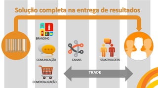 STAKEHOLDERS
produto
CANAISCOMUNICAÇÃO
COMERCIALIZAÇÃO
BRANDING
Solução completa na entrega de resultados
TRADE
 