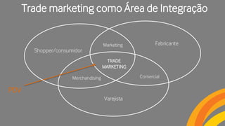 Shopper/consumidor
Fabricante
Varejista
Merchandising Comercial
Marketing
TRADE
MARKETING
PDV
Trade marketing como Área de Integração
 