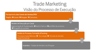 Planejamento dos Canais de Vendas/PDV
Região Canais Shopper  Estrutura
Modelo de Execução por Canal
Segmentação & Clusterização Seel in/sell out portfólio de produtos
fotografia do sucesso
Gestão do Processo, Formação &Tracking
Processos (seta) Métricas  Tecnologia  Tomada de decisão
Trade/Comercial
Incentivo - Cadeia de Vendas e ao Shopper
Trade Marketing
Visão do Processo de Execução
 