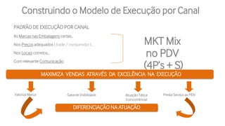 PADRÃO DE EXECUÇÃO POR CANAL
As Marcas nas Embalagens certas...
Nos Preços adequados ( trade / consumidor )...
Nos Locais corretos...
Com relevante Comunicação
MKT Mix
no PDV
(4P’s + S)
Valoriza Marca Garante Visibilidade Presta Serviço ao PDV
MAXIMIZA VENDAS ATRAVÉS DA EXCELÊNCIA NA EXECUÇÃO
DIFERENCIAÇÃO NA ATUAÇÃO
Atuação Tática
(concorrência)
Construindo o Modelo de Execução por Canal
 
