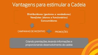 Distribuidores (gestores e vendedores)
Varejistas (donos e funcionários)
Consumidores
Vantagens para estimular a Cadeia
PROMOÇÕES
Criando premiações, levando informações e
proporcionando desenvolvimento de cadeia
CAMPANHAS DE INCENTIVO
 