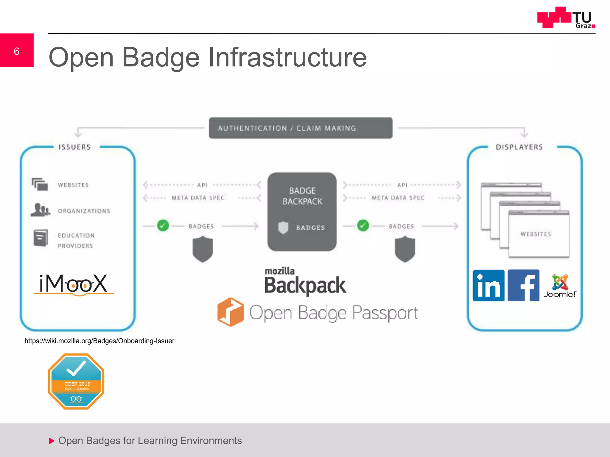 6
u Open Badges for Learning Environments
6
u
Open Badge Infrastructure
https://wiki.mozilla.org/Badges/Onboarding-Issuer
 