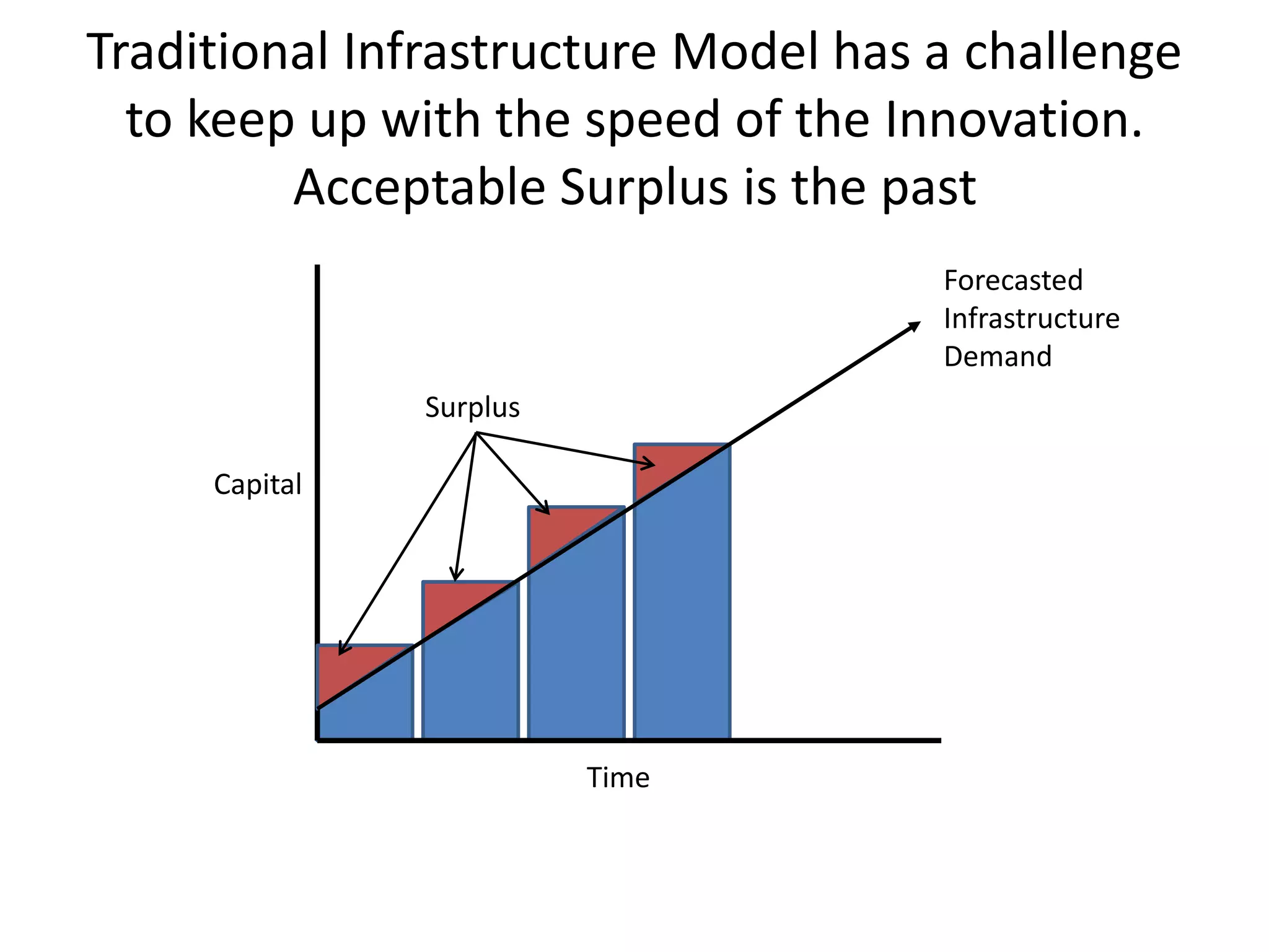Traditional Infrastructure Model has a challenge
to keep up with the speed of the Innovation.
Acceptable Surplus is the past
Forecasted
Infrastructure
Demand
Surplus
Time
Capital
 