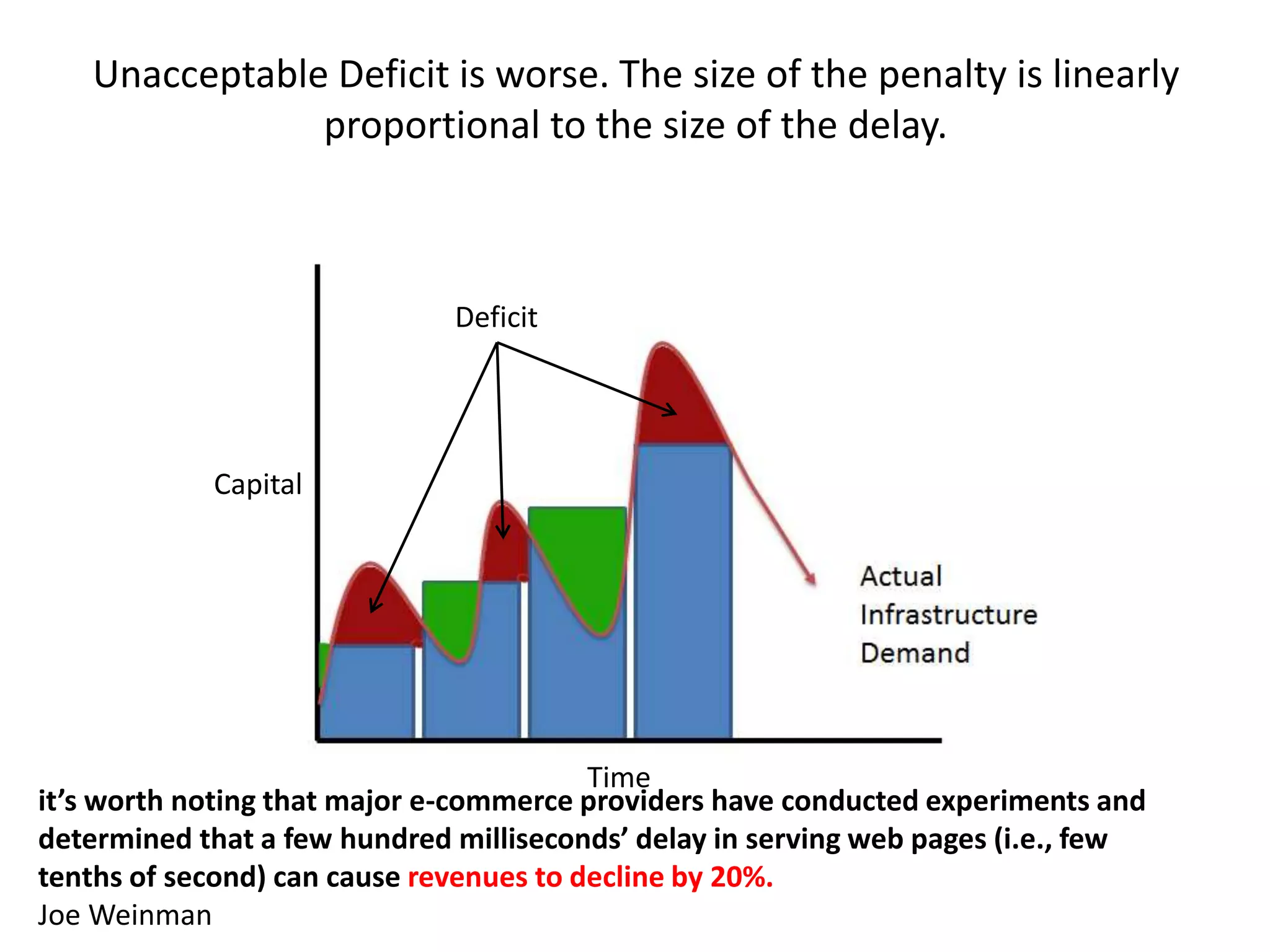 Unacceptable Deficit is worse. The size of the penalty is linearly
proportional to the size of the delay.
Deficit
Time
Capital
it’s worth noting that major e-commerce providers have conducted experiments and
determined that a few hundred milliseconds’ delay in serving web pages (i.e., few
tenths of second) can cause revenues to decline by 20%.
Joe Weinman
 
