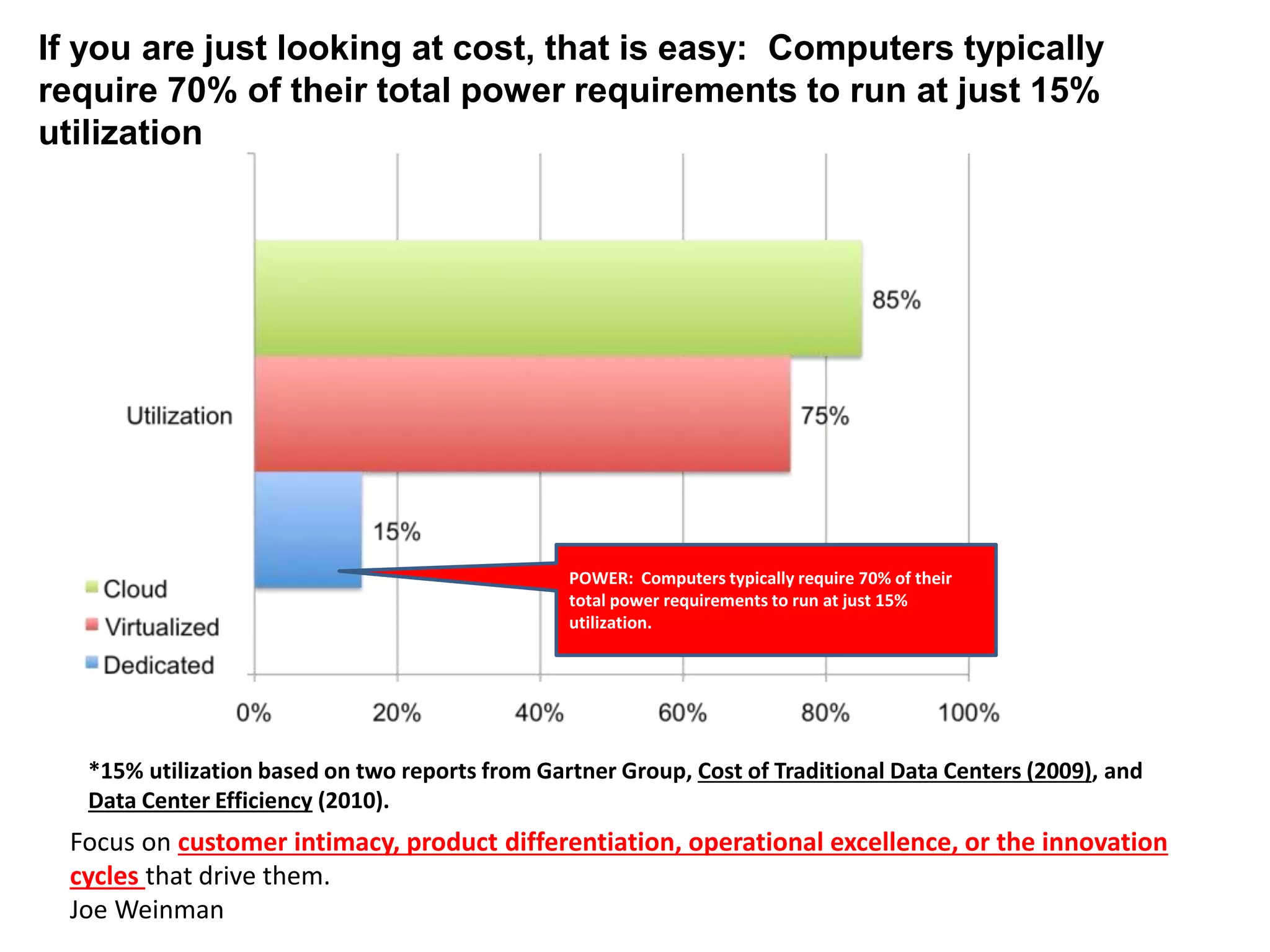 *15% utilization based on two reports from Gartner Group, Cost of Traditional Data Centers (2009), and
Data Center Efficiency (2010).
If you are just looking at cost, that is easy: Computers typically
require 70% of their total power requirements to run at just 15%
utilization
POWER: Computers typically require 70% of their
total power requirements to run at just 15%
utilization.
Focus on customer intimacy, product differentiation, operational excellence, or the innovation
cycles that drive them.
Joe Weinman
 