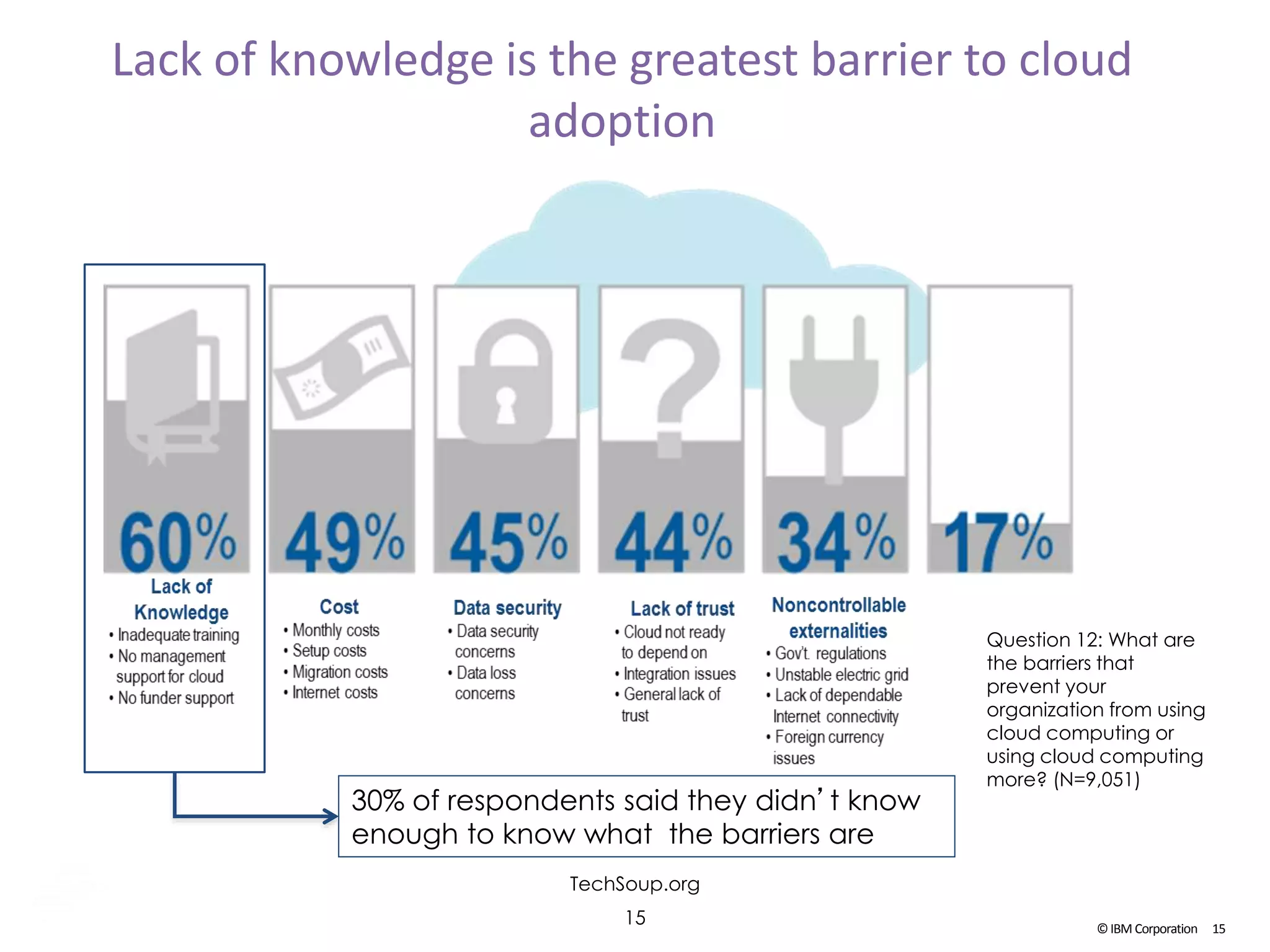 ©IBM Corporation 15
Lack of knowledge is the greatest barrier to cloud
adoption
30% of respondents said they didn’t know
enough to know what the barriers are
Question 12: What are
the barriers that
prevent your
organization from using
cloud computing or
using cloud computing
more? (N=9,051)
15
TechSoup.org
 