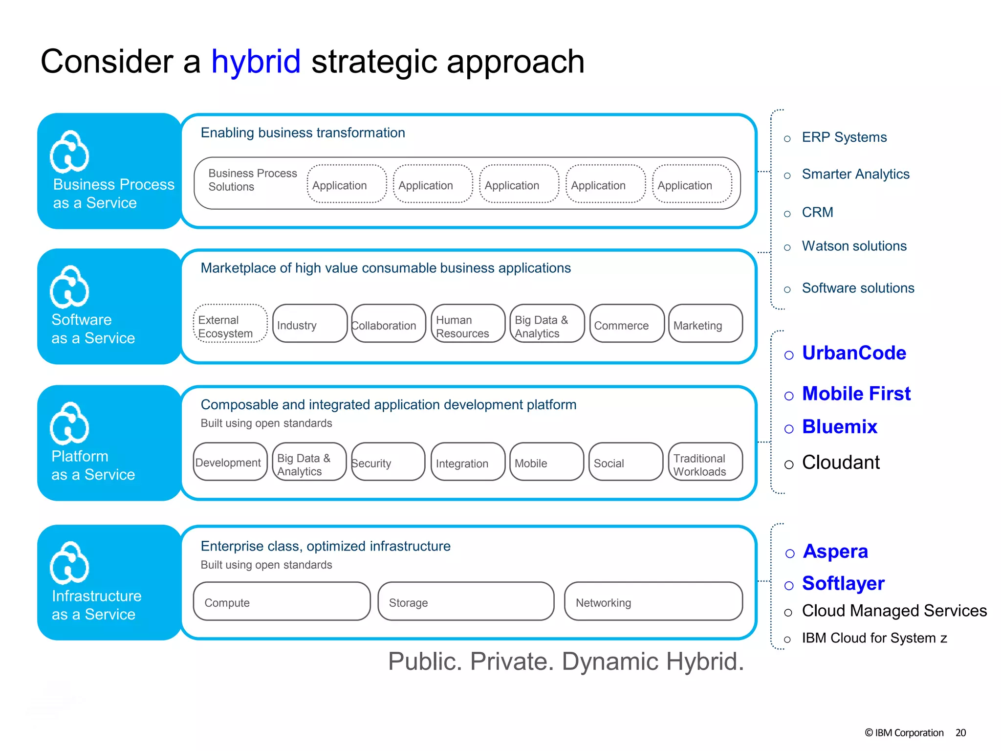 ©IBM Corporation 20
Business Process
as a Service
Enabling business transformation
Business Process
Solutions Application Application Application Application Application
Software
as a Service
Marketplace of high value consumable business applications
Platform
as a Service
Composable and integrated application development platform
Infrastructure
as a Service
Enterprise class, optimized infrastructure
External
Ecosystem
Industry Collaboration Human
Resources
Big Data &
Analytics
Commerce Marketing
Development Big Data &
Analytics
Security Integration Mobile Social Traditional
Workloads
Built using open standards
Compute Storage Networking
Built using open standards
o ERP Systems
o Smarter Analytics
o UrbanCode
o CRM
o Watson solutions
o Software solutions
o Cloudant
o Softlayer
o Cloud Managed Services
Public. Private. Dynamic Hybrid.
o Aspera
Consider a hybrid strategic approach
o IBM Cloud for System z
o Bluemix
o Mobile First
 
