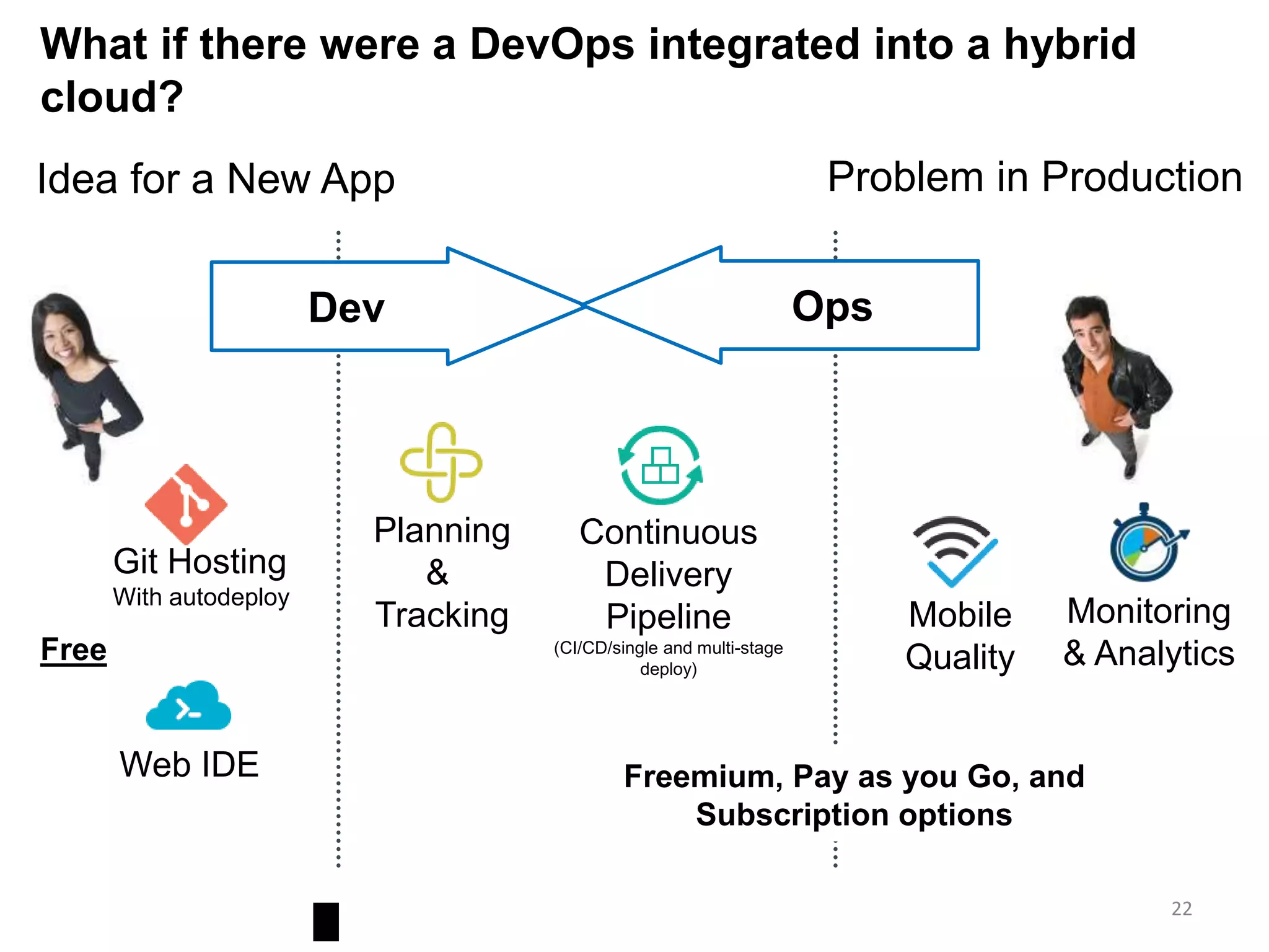 What if there were a DevOps integrated into a hybrid
cloud?
Git Hosting
With autodeploy
Continuous
Delivery
Pipeline
(CI/CD/single and multi-stage
deploy)
Monitoring
& Analytics
Mobile
Quality
Planning
&
Tracking
Web IDE
Idea for a New App
Free
Freemium, Pay as you Go, and
Subscription options
Problem in Production
Dev Ops
22
 