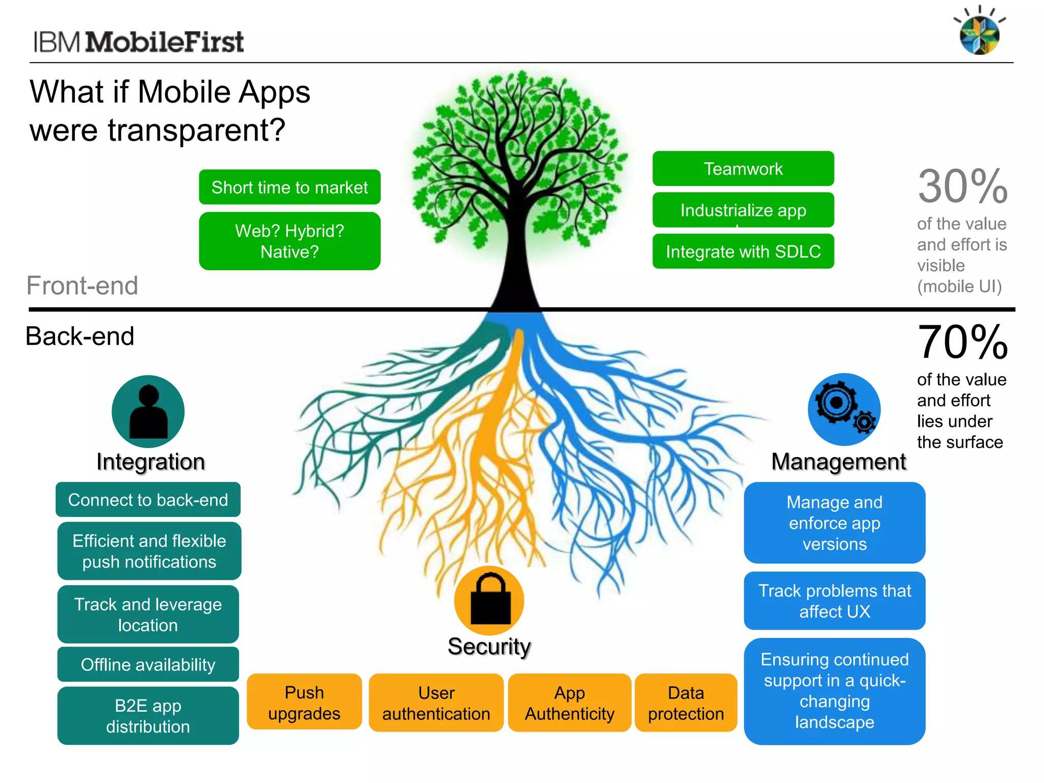z
Management
Back-end
What if Mobile Apps
were transparent?
Front-end
30%
of the value
and effort is
visible
(mobile UI)
70%
of the value
and effort
lies under
the surface
Short time to market
Web? Hybrid?
Native?
Teamwork
Industrialize app
dev
Integrate with SDLC
Ensuring continued
support in a quick-
changing
landscape
Track problems that
affect UX
Manage and
enforce app
versions
Security
Data
protection
Push
upgrades
App
Authenticity
User
authentication
Integration
Connect to back-end
Efficient and flexible
push notifications
Offline availability
B2E app
distribution
Track and leverage
location
 