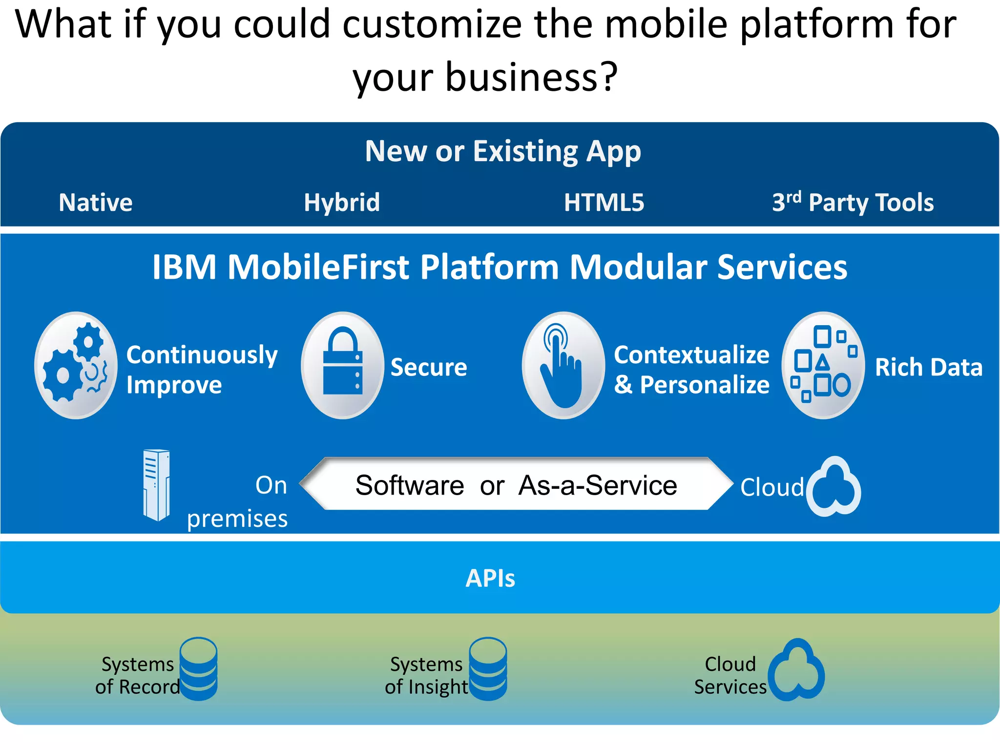 What if you could customize the mobile platform for
your business?
Software or As-a-ServiceOn
premises
Cloud
Cloud
Services
Contextualize
& Personalize
SecureContinuously
Improve
Rich Data
APIs
New or Existing App
Native Hybrid HTML5 3rd Party Tools
IBM MobileFirst Platform Modular Services
Systems
of Insight
Systems
of Record
 