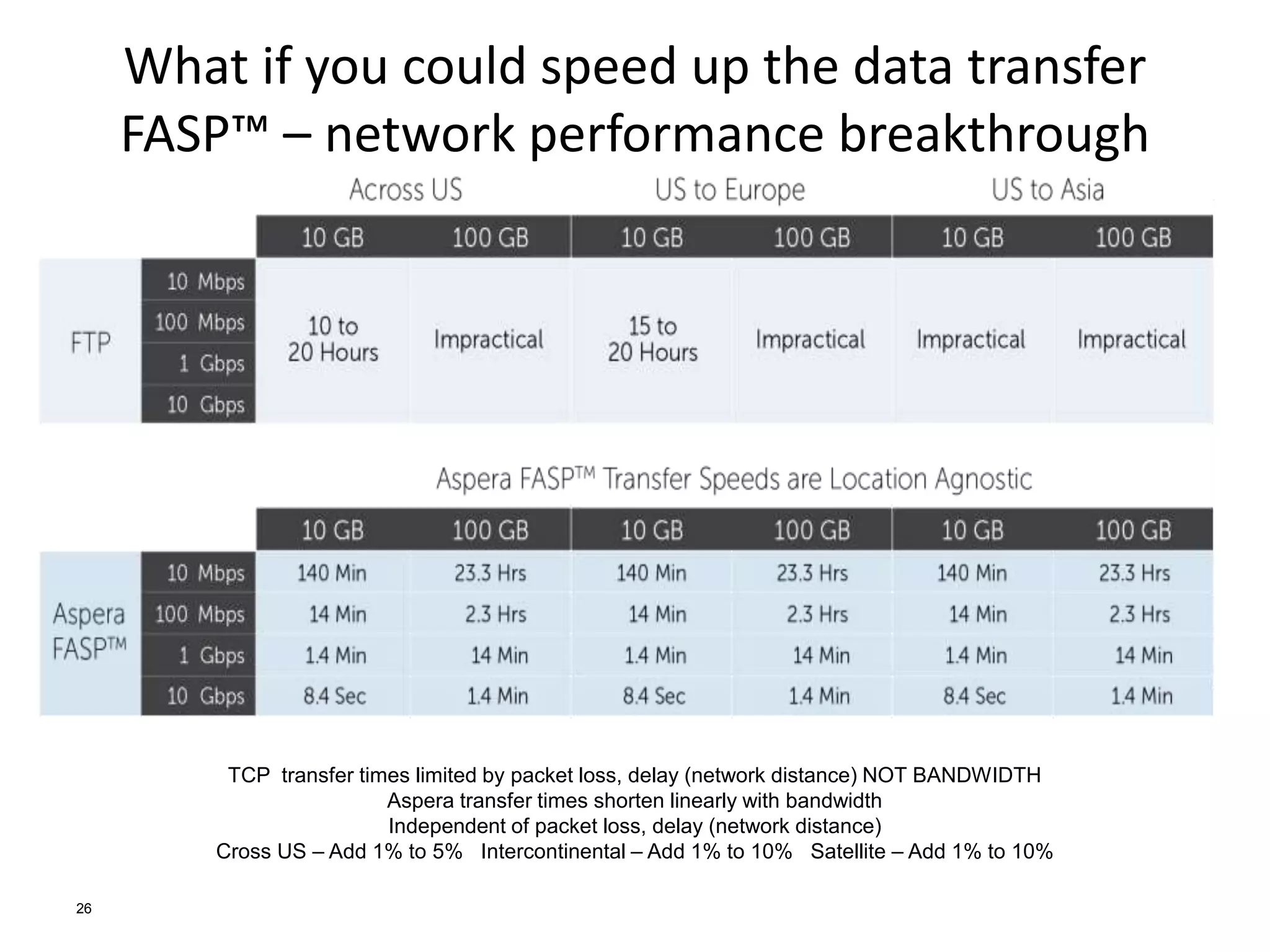 What if you could speed up the data transfer
FASP™ – network performance breakthrough
26
TCP transfer times limited by packet loss, delay (network distance) NOT BANDWIDTH
Aspera transfer times shorten linearly with bandwidth
Independent of packet loss, delay (network distance)
Cross US – Add 1% to 5% Intercontinental – Add 1% to 10% Satellite – Add 1% to 10%
 