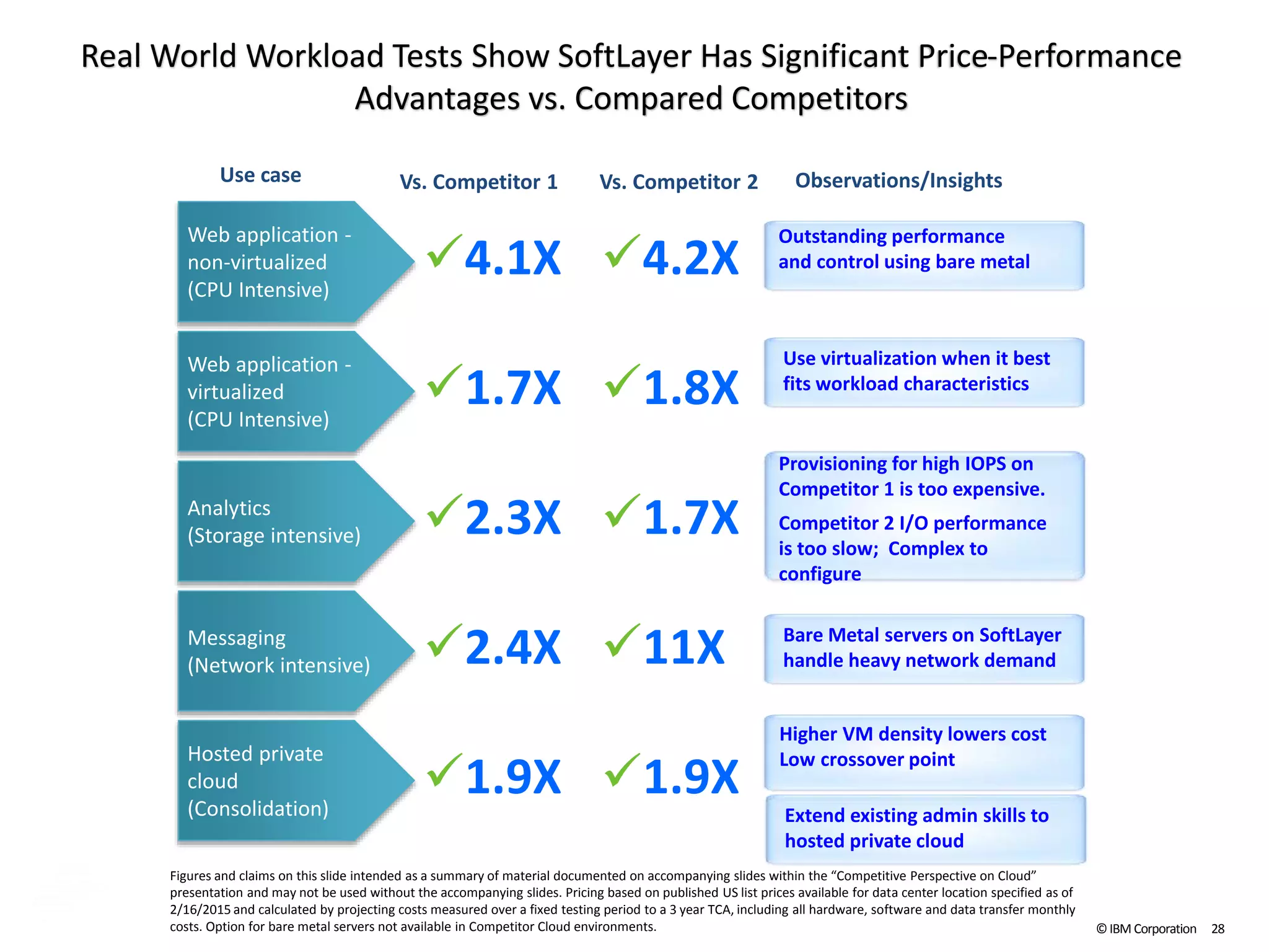 ©IBM Corporation 28
Real World Workload Tests Show SoftLayer Has Significant Price-Performance
Advantages vs. Compared Competitors
Vs. Competitor 1Use case
Hosted private
cloud
(Consolidation)
1.9X
Higher VM density lowers cost
Low crossover point
Extend existing admin skills to
hosted private cloud
Observations/Insights
Messaging
(Network intensive) 2.4X Bare Metal servers on SoftLayer
handle heavy network demand
Analytics
(Storage intensive) 2.3X
Provisioning for high IOPS on
Competitor 1 is too expensive.
Competitor 2 I/O performance
is too slow; Complex to
configure
Web application -
virtualized
(CPU Intensive)
1.7X
Use virtualization when it best
fits workload characteristics
Web application -
non-virtualized
(CPU Intensive)
4.1X
Outstanding performance
and control using bare metal
1.9X
11X
1.7X
1.8X
4.2X
Vs. Competitor 2
Figures and claims on this slide intended as a summary of material documented on accompanying slides within the “Competitive Perspective on Cloud”
presentation and may not be used without the accompanying slides. Pricing based on published US list prices available for data center location specified as of
2/16/2015 and calculated by projecting costs measured over a fixed testing period to a 3 year TCA, including all hardware, software and data transfer monthly
costs. Option for bare metal servers not available in Competitor Cloud environments.
 