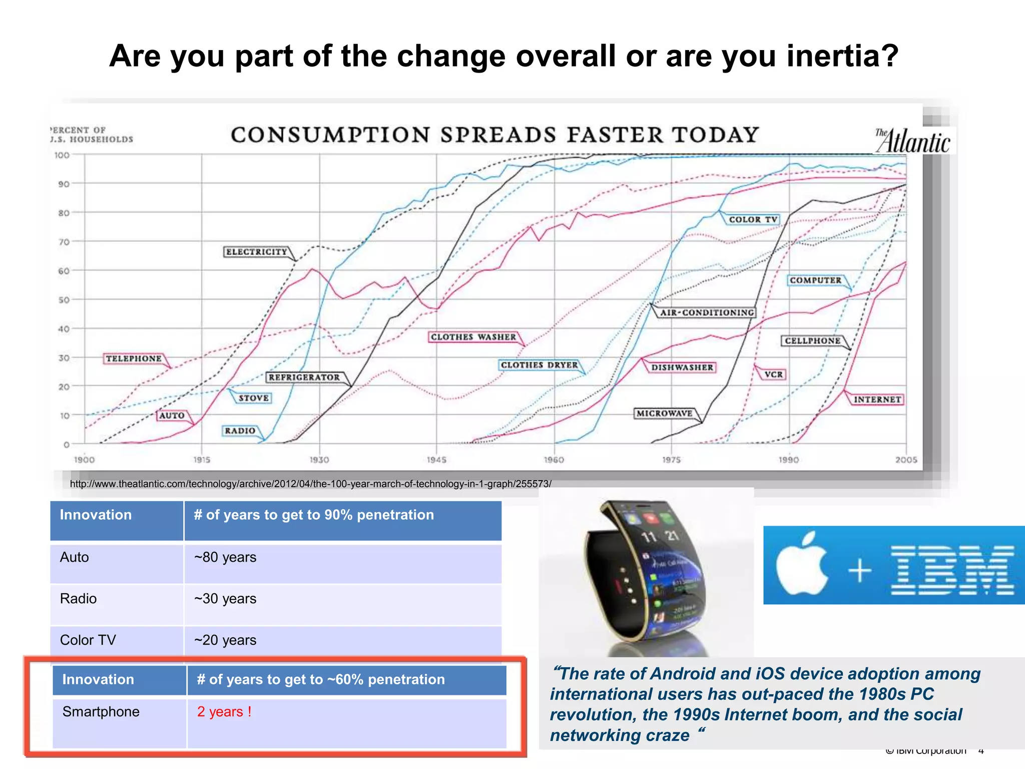 ©IBM Corporation 4
Are you part of the change overall or are you inertia?
http://www.theatlantic.com/technology/archive/2012/04/the-100-year-march-of-technology-in-1-graph/255573/
Innovation # of years to get to 90% penetration
Auto ~80 years
Radio ~30 years
Color TV ~20 years
Innovation # of years to get to ~60% penetration
Smartphone 2 years !
“The rate of Android and iOS device adoption among
international users has out-paced the 1980s PC
revolution, the 1990s Internet boom, and the social
networking craze “
 
