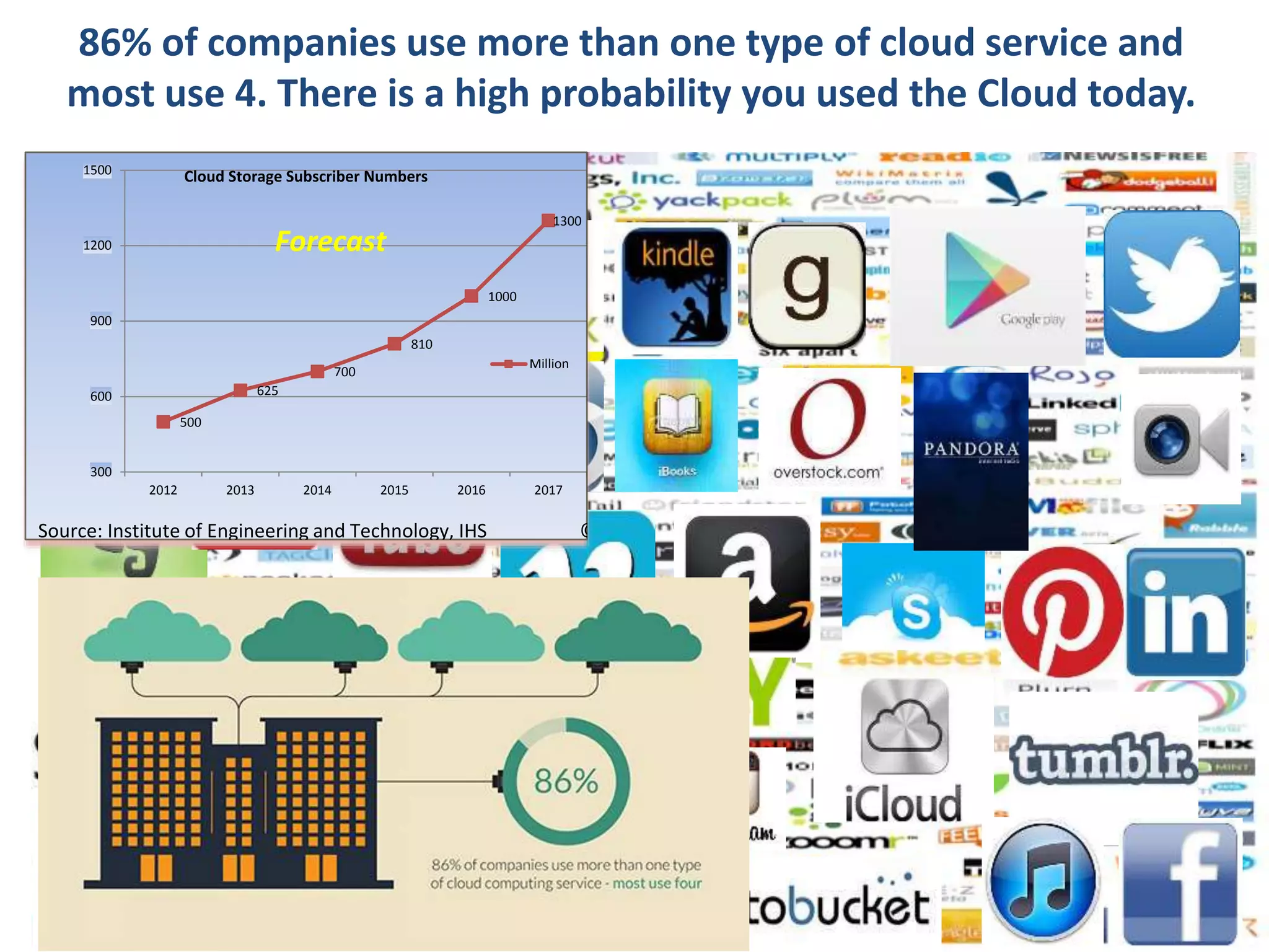 86% of companies use more than one type of cloud service and
most use 4. There is a high probability you used the Cloud today.
500
625
700
810
1000
1300
300
600
900
1200
1500
2012 2013 2014 2015 2016 2017
Cloud Storage Subscriber Numbers
Million
Forecast
Source: Institute of Engineering and Technology, IHS ©
 