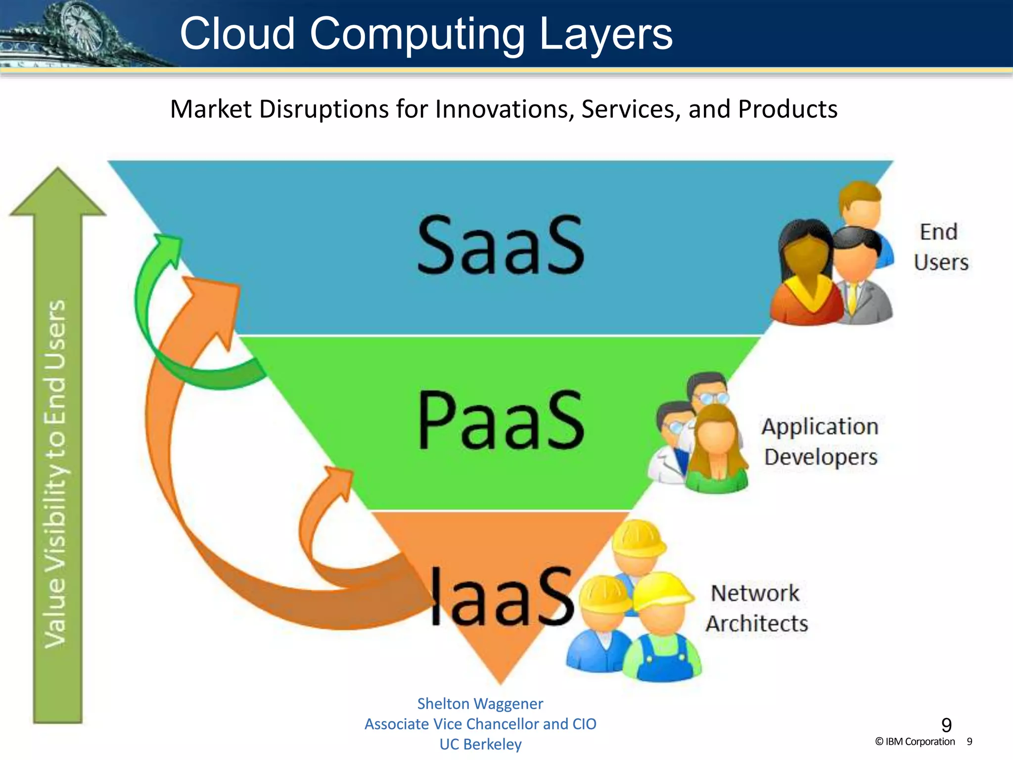 ©IBM Corporation 9
Cloud Computing Layers
9
Market Disruptions for Innovations, Services, and Products
 