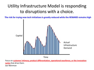 Utility Infrastructure Model is responding
to disruptions with a choice.
Actual
Infrastructure
Demand
Time
Capital
Focus on customer intimacy, product differentiation, operational excellence, or the innovation
cycles that drive them.
Joe Weinman
The risk for trying new tech initiatives is greatly reduced while the REWARD remains high
 