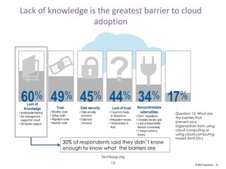 ©IBM Corporation 15
Lack of knowledge is the greatest barrier to cloud
adoption
30% of respondents said they didn’t know
enough to know what the barriers are
Question 12: What are
the barriers that
prevent your
organization from using
cloud computing or
using cloud computing
more? (N=9,051)
15
TechSoup.org
 