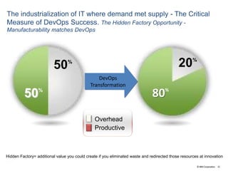 ©IBM Corporation 21
The industrialization of IT where demand met supply - The Critical
Measure of DevOps Success. The Hidden Factory Opportunity -
Manufacturability matches DevOps
Overhead
Productive
80%
20%
50%
50%
Hidden Factory= additional value you could create if you eliminated waste and redirected those resources at innovation
DevOps
Transformation
 