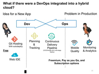 What if there were a DevOps integrated into a hybrid
cloud?
Git Hosting
With autodeploy
Continuous
Delivery
Pipeline
(CI/CD/single and multi-stage
deploy)
Monitoring
& Analytics
Mobile
Quality
Planning
&
Tracking
Web IDE
Idea for a New App
Free
Freemium, Pay as you Go, and
Subscription options
Problem in Production
Dev Ops
22
 