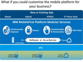 What if you could customize the mobile platform for
your business?
Software or As-a-ServiceOn
premises
Cloud
Cloud
Services
Contextualize
& Personalize
SecureContinuously
Improve
Rich Data
APIs
New or Existing App
Native Hybrid HTML5 3rd Party Tools
IBM MobileFirst Platform Modular Services
Systems
of Insight
Systems
of Record
 