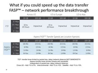 What if you could speed up the data transfer
FASP™ – network performance breakthrough
26
TCP transfer times limited by packet loss, delay (network distance) NOT BANDWIDTH
Aspera transfer times shorten linearly with bandwidth
Independent of packet loss, delay (network distance)
Cross US – Add 1% to 5% Intercontinental – Add 1% to 10% Satellite – Add 1% to 10%
 