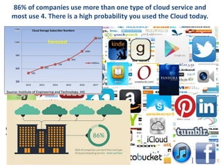 86% of companies use more than one type of cloud service and
most use 4. There is a high probability you used the Cloud today.
500
625
700
810
1000
1300
300
600
900
1200
1500
2012 2013 2014 2015 2016 2017
Cloud Storage Subscriber Numbers
Million
Forecast
Source: Institute of Engineering and Technology, IHS ©
 