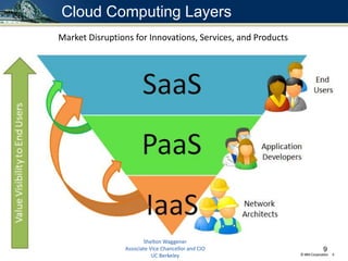 ©IBM Corporation 9
Cloud Computing Layers
9
Market Disruptions for Innovations, Services, and Products
 
