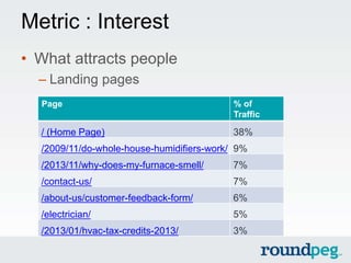 Metric : Interest
• What attracts people
– Landing pages
Page % of
Traffic
/ (Home Page) 38%
/2009/11/do-whole-house-humid...