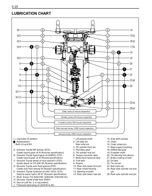 Toyota Forklift Lubrication Chart