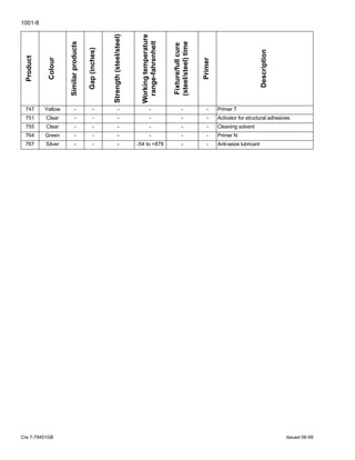 1001-8
Cre 7-79451GB Issued 06-99
747 Yellow - - - - - - Primer T
751 Clear - - - - - - Activator for structural adhesives
755 Clear - - - - - - Cleaning solvent
764 Green - - - - - - Primer N
767 Silver - - - -54 to +878 - - Anti-seize lubricant
Product
Colour
Similarproducts
Gap(inches)
Strength(steel/steel)
Workingtemperature
range-fahrenheit
Fixture/fullcure
(steel/steel)time
Primer
Description
 
