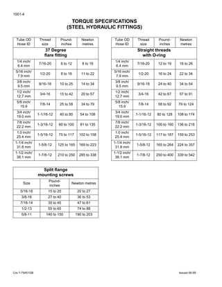 1001-4
Cre 7-79451GB Issued 06-99
TORQUE SPECIFICATIONS
(STEEL HYDRAULIC FITTINGS)
Tube OD
Hose ID
Thread
size
Pound-
inches
Newton
metres
37 Degree
ﬂare ﬁtting
1/4 inch/
6.4 mm
7/16-20 6 to 12 8 to 16
5/16 inch/
7.9 mm
1/2-20 8 to 16 11 to 22
3/8 inch/
9.5 mm
9/16-18 10 to 25 14 to 34
1/2 inch/
12.7 mm
3/4-16 15 to 42 20 to 57
5/8 inch/
15.9
7/8-14 25 to 58 34 to 79
3/4 inch/
19.0 mm
1-1/16-12 40 to 80 54 to 108
7/8 inch/
22.2 mm
1-3/16-12 60 to 100 81 to 135
1.0 inch/
25.4 mm
1-5/16-12 75 to 117 102 to 158
1-1/4 inch/
31.8 mm
1-5/8-12 125 to 165 169 to 223
1-1/2 inch/
38.1 mm
1-7/8-12 210 to 250 285 to 338
Split ﬂange
mounting screws
Size
Pound-
inches
Newton metres
5/16-18 15 to 20 20 to 27
3/8-16 27 to 40 36 to 53
7/16-14 35 to 45 47 to 61
1/2-13 55 to 65 74 to 88
5/8-11 140 to 150 190 to 203
Tube OD
Hose ID
Thread
size
Pound-
inches
Newton
metres
Straight threads
with O-ring
1/4 inch/
6.4 mm
7/16-20 12 to 19 16 to 26
5/16 inch/
7.9 mm
1/2-20 16 to 24 22 to 34
3/8 inch/
9.5 mm
9/16-18 24 to 40 34 to 54
1/2 inch/
12.7 mm
3/4-16 42 to 67 57 to 91
5/8 inch/
15.9
7/8-14 58 to 92 79 to 124
3/4 inch/
19.0 mm
1-1/16-12 80 to 128 108 to 174
7/8 inch/
22.2 mm
1-3/16-12 100 to 160 136 to 216
1.0 inch/
25.4 mm
1-5/16-12 117 to 187 159 to 253
1-1/4 inch/
31.8 mm
1-5/8-12 165 to 264 224 to 357
1-1/2 inch/
38.1 mm
1-7/8-12 250 to 400 339 to 542
 