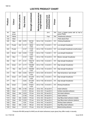 1001-6
Cre 7-79451GB Issued 06-99
LOCTITE PRODUCT CHART
Product
Colour
Similarproducts
Gap(inches)
Strength(steel/steel)
Workingtemperature
range-fahrenheit
Fixture/fullcure
(steel/steel)time
Primer
Description
#3 Dark
brown
24 h 764 Form a Gasket (works with oil, fuel or
greas) Pliable
80 Yellow Fast 764 Weatherstrip adhesive
123 Clear - - Parts cleaner fluid
220 Blue 290 0.076 65/164
in lbs
-54 to +122 6 min/24 h 747 Wicking threadlocker
221 Purple 222 0.127 86/50
in lbs
-54 to +150 2 min/24 h 747 Low strength threadlocker
222 Purple 0.127 51/28
in lbs
-54 to +150 10 min/24 h 747 Low strength threadlocker (small screws)
225 Brown 222 0.254 51/28
in lbs
-54 to +150 7 min/24 h 747 Low strength threadlocker
242 Blue 0.127 92/57
in lbs
-54 to +150 10 min/24 h 747 Medium strength threadlocker
262 Red 271 0.127 184/218
in lbs
-54 to +150 5 min/24 h 747 High strength threadlocker
270 Green 271 0.177 184/368
in lbs
-54 to +150 3 min/24 h 747 High strength threadlocker
271 Red 262 0.177 184/368
in lbs
-54 to +150 10 min/24 h 747 High strength threadlocker
272 Red 620 0.254 207/311
in lbs
-54 to +234 30 min/24 h 747 High temperature, high strength
275 Green 277 0.254 241/345
in lbs
-54 to +150 3 min/24 h 747 High strength threadlocker
277 Red 0.254 241/345
in lbs
-54 to +150 60 min/24 h 747 High strength threadlocker
290 Green 0.076 97/403
in lbs
-54 to +150 6 min/24 h 747 Wicking threadlocker
*404 Clear 495 0.156 224 psi -54 to +82 30 sec/24 h - Instant adhesive
*406 Clear 0.101 224 psi -54 to +82 15 sec/24 h - Surface insensitive adhesive
*409 Clear 454 0.203 175 psi -54 to +82 50 sec/24 h - Gel instant adhesive
*414 Clear 0.156 175 psi -54 to +82 30 sec/24 h - Instant adhesive
*415 Clear 454 0.254 175 psi -54 to +82 50 sec/24 h - Gap filling instant adhesive (metals)
*416 Clear 454 0.254 175 psi -54 to +82 50 sec/24 h - Gap filling instant adhesive (plastics)
*420 Clear 0.05 175 psi -54 to +82 15 sec/24 h - Wicking instant adhesive
*422 Clear 454 0.05 196 psi -54 to +82 60 sec/24 h - Gap filling instant adhesive
*430 Clear 0.127 175 psi -54 to +82 20 sec/24 h - Metal bonding adhesive
* Products 404-496 (except for #445) are all instant adhesives (super glues) they differ mostly in viscosity.
 